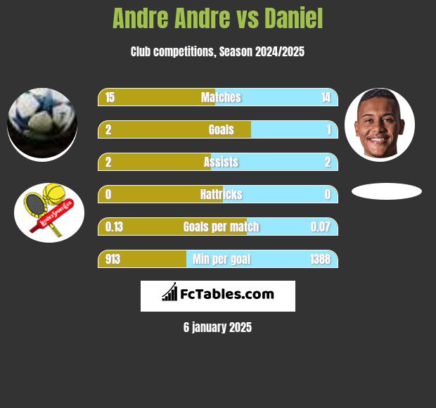 Andre Andre vs Daniel h2h player stats