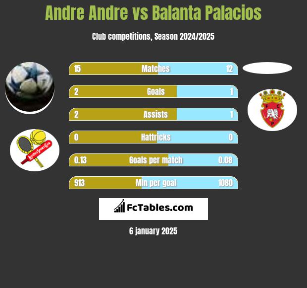 Andre Andre vs Balanta Palacios h2h player stats