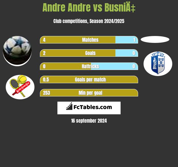 Andre Andre vs BusniÄ‡ h2h player stats