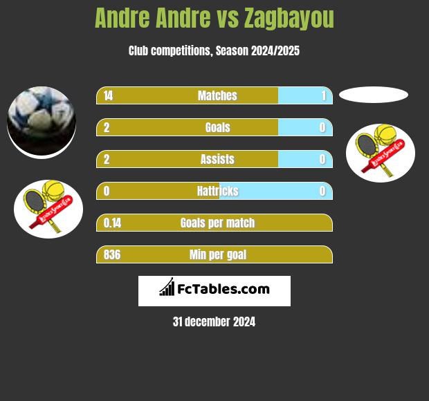 Andre Andre vs Zagbayou h2h player stats