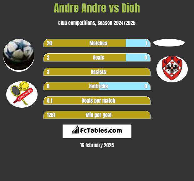 Andre Andre vs Dioh h2h player stats