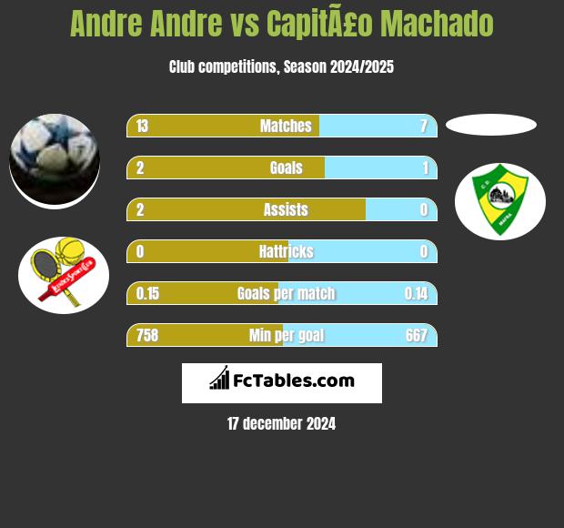 Andre Andre vs CapitÃ£o Machado h2h player stats