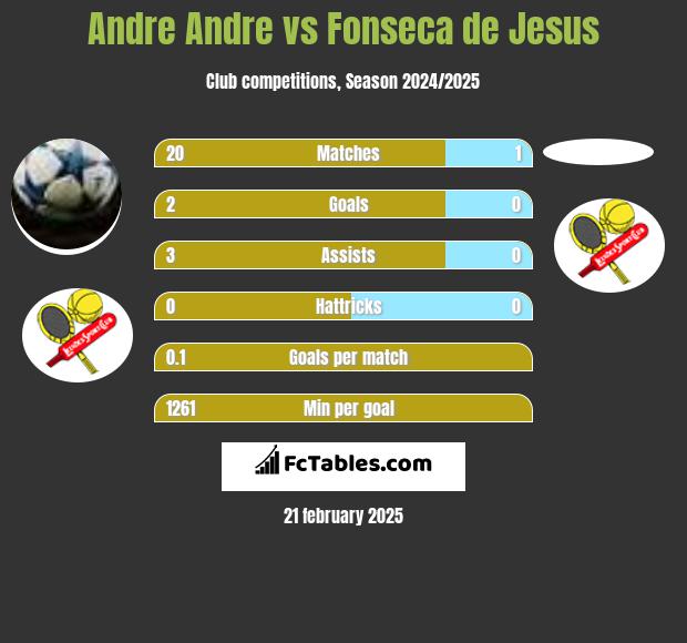 Andre Andre vs Fonseca de Jesus h2h player stats