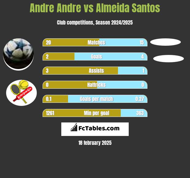 Andre Andre vs Almeida Santos h2h player stats