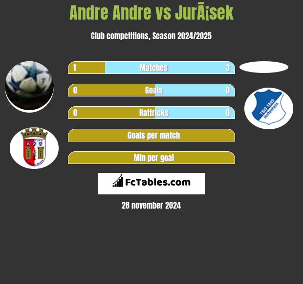 Andre Andre vs JurÃ¡sek h2h player stats