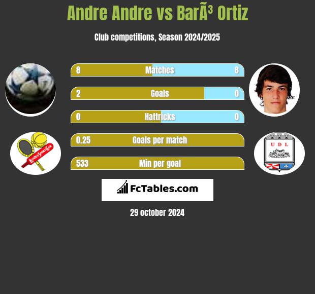 Andre Andre vs BarÃ³ Ortiz h2h player stats