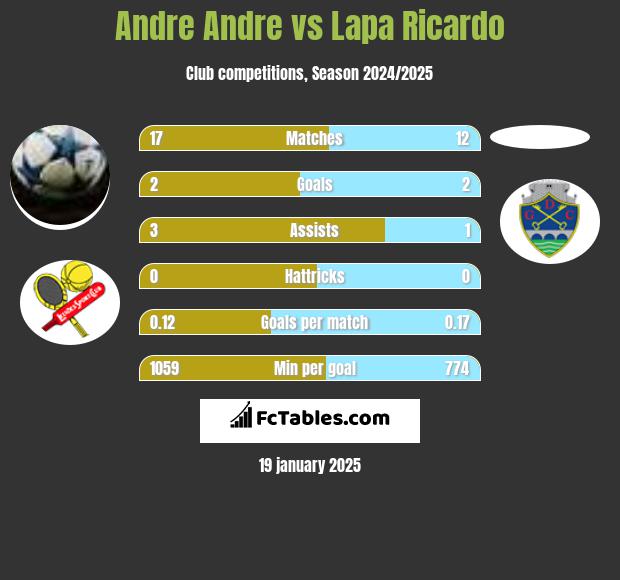 Andre Andre vs Lapa Ricardo h2h player stats