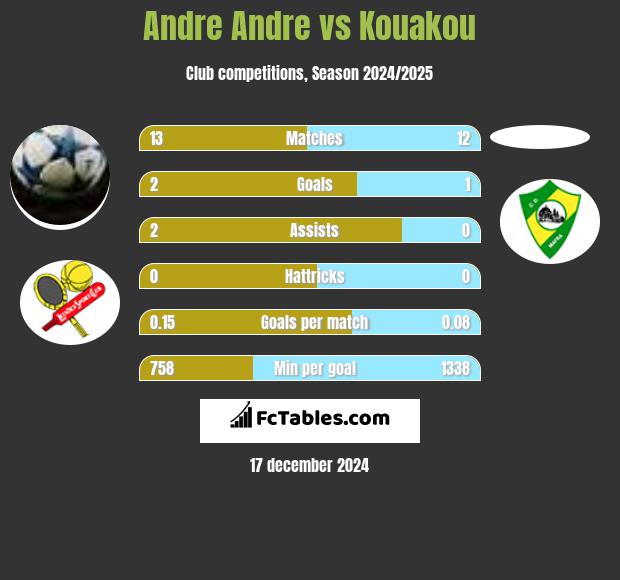 Andre Andre vs Kouakou h2h player stats