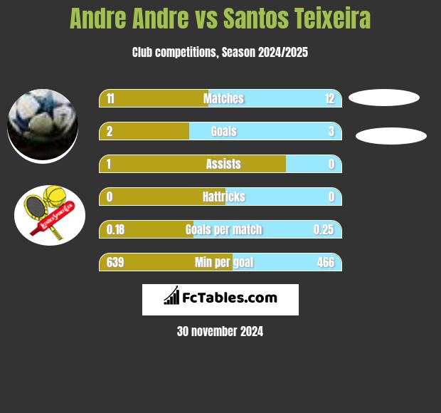 Andre Andre vs Santos Teixeira h2h player stats