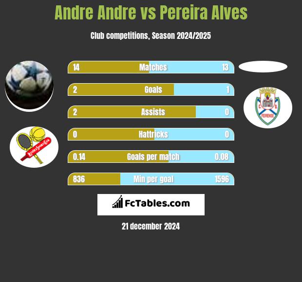 Andre Andre vs Pereira Alves h2h player stats