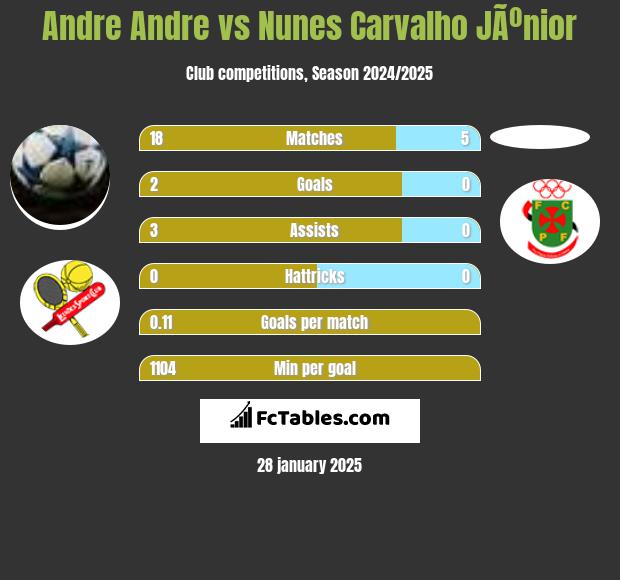 Andre Andre vs Nunes Carvalho JÃºnior h2h player stats