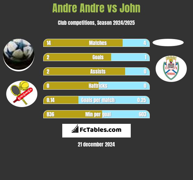 Andre Andre vs John h2h player stats