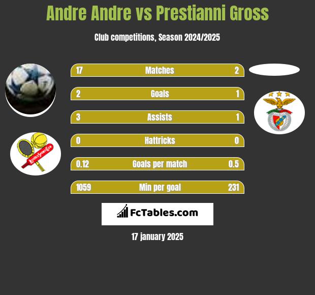 Andre Andre vs Prestianni Gross h2h player stats