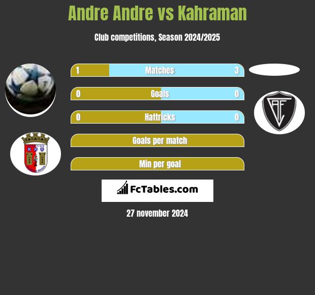 Andre Andre vs Kahraman h2h player stats