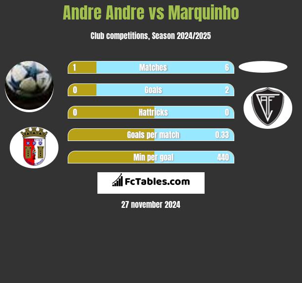 Andre Andre vs Marquinho h2h player stats