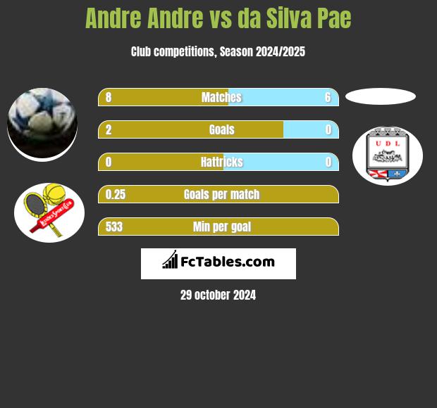 Andre Andre vs da Silva Pae h2h player stats