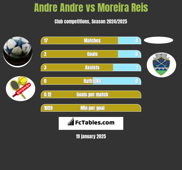 Andre Andre vs Moreira Reis h2h player stats