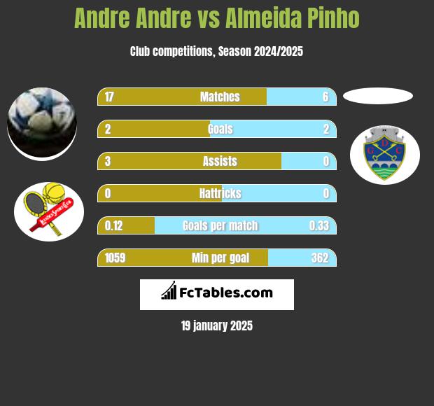 Andre Andre vs Almeida Pinho h2h player stats