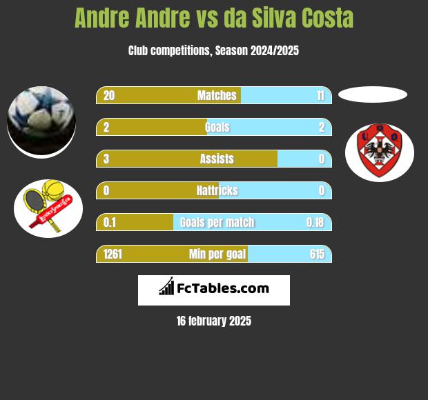 Andre Andre vs da Silva Costa h2h player stats