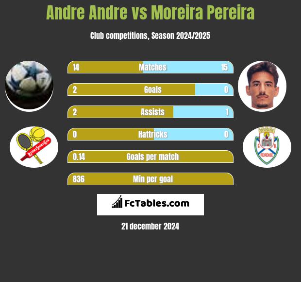 Andre Andre vs Moreira Pereira h2h player stats