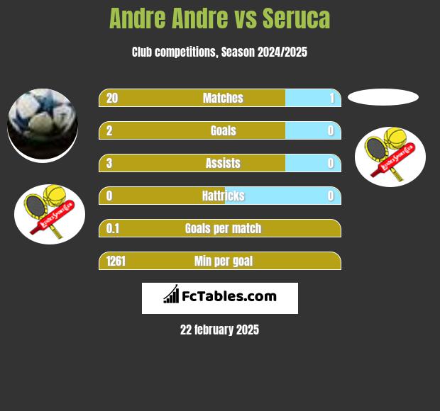 Andre Andre vs Seruca h2h player stats