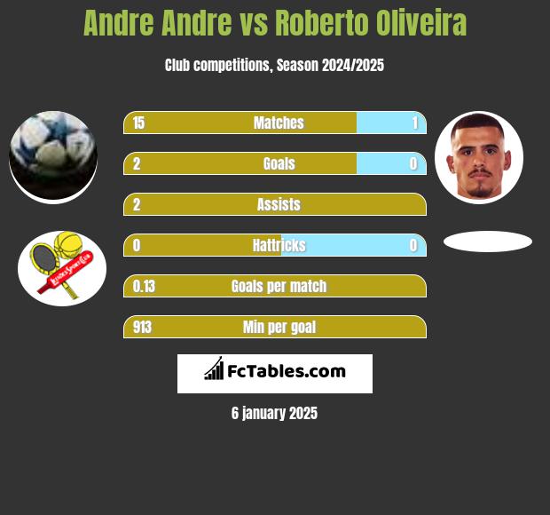 Andre Andre vs Roberto Oliveira h2h player stats