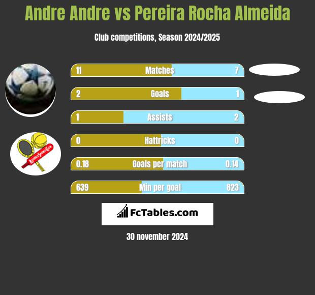 Andre Andre vs Pereira Rocha Almeida h2h player stats