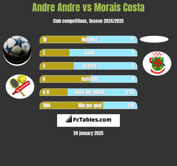 Andre Andre vs Morais Costa h2h player stats