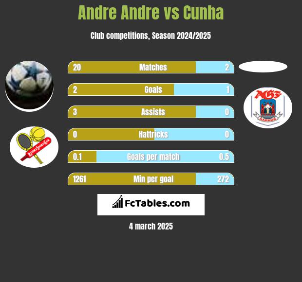 Andre Andre vs Cunha h2h player stats