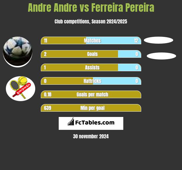 Andre Andre vs Ferreira Pereira h2h player stats