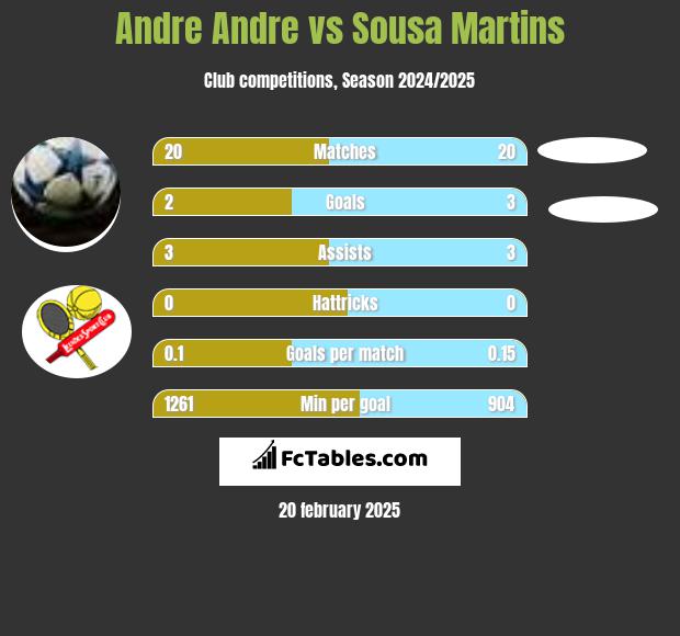 Andre Andre vs Sousa Martins h2h player stats