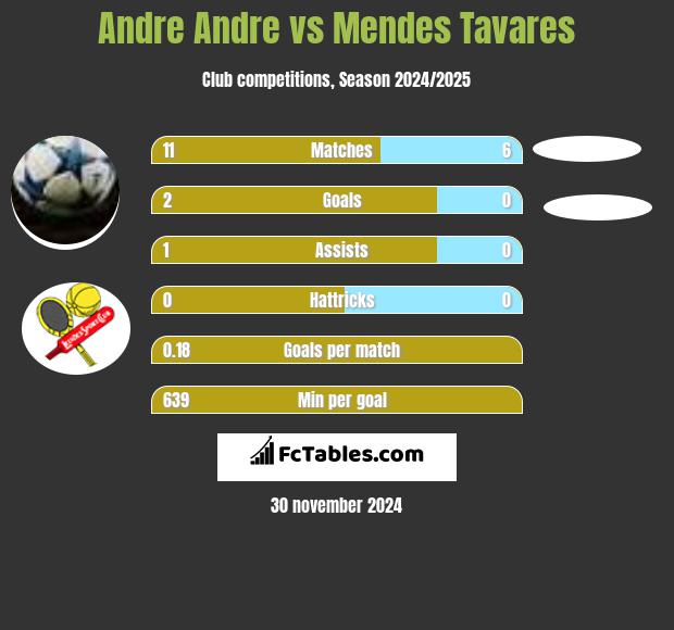 Andre Andre vs Mendes Tavares h2h player stats