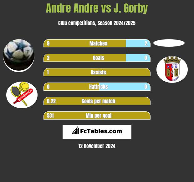 Andre Andre vs J. Gorby h2h player stats