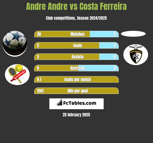 Andre Andre vs Costa Ferreira h2h player stats