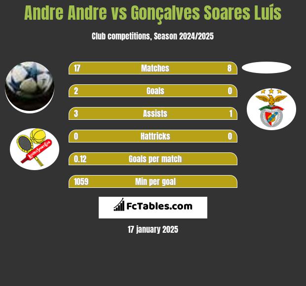 Andre Andre vs Gonçalves Soares Luís h2h player stats