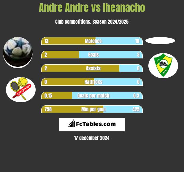 Andre Andre vs Iheanacho h2h player stats