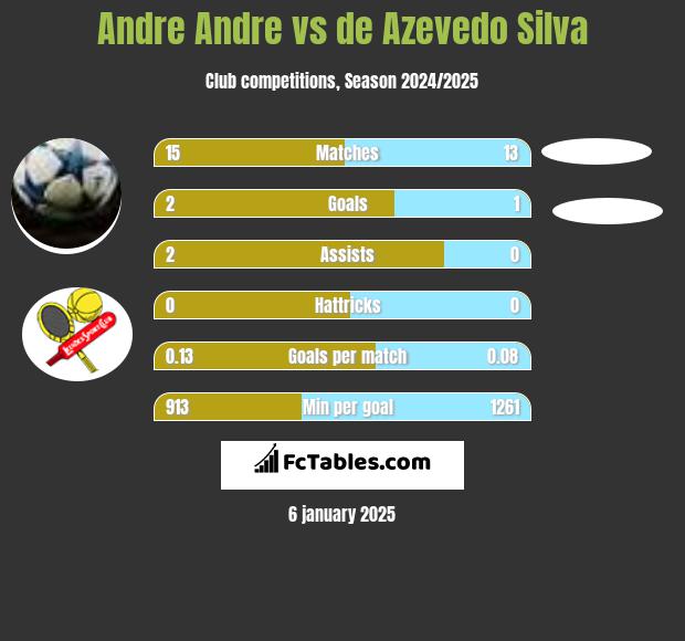 Andre Andre vs de Azevedo Silva h2h player stats