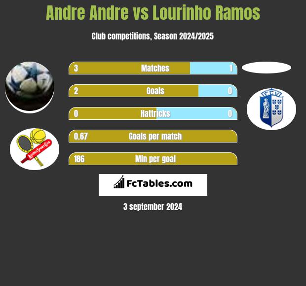 Andre Andre vs Lourinho Ramos h2h player stats