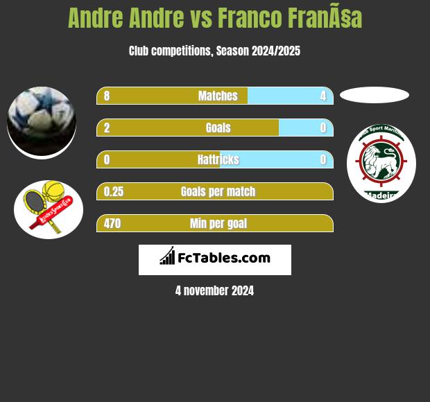 Andre Andre vs Franco FranÃ§a h2h player stats