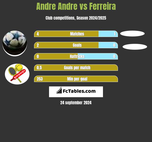 Andre Andre vs Ferreira h2h player stats