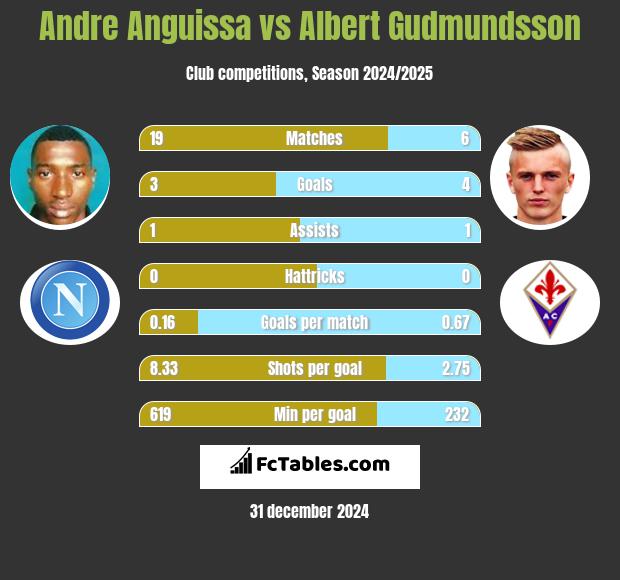 Andre Anguissa vs Albert Gudmundsson h2h player stats