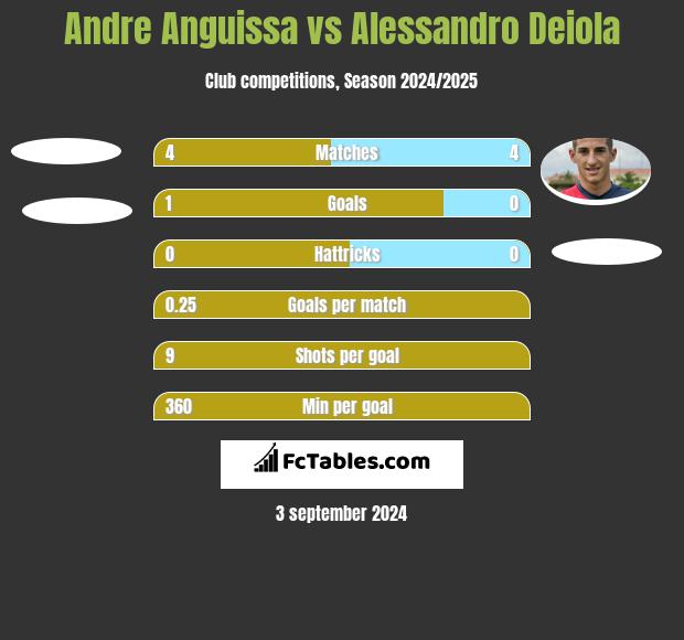 Andre Anguissa vs Alessandro Deiola h2h player stats