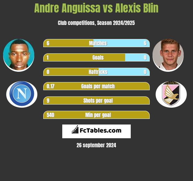 Andre Anguissa vs Alexis Blin h2h player stats