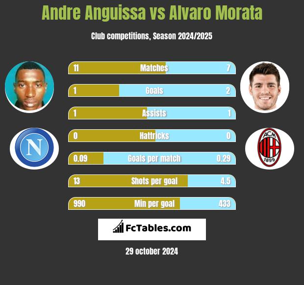 Andre Anguissa vs Alvaro Morata h2h player stats