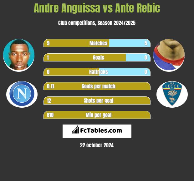 Andre Anguissa vs Ante Rebic h2h player stats