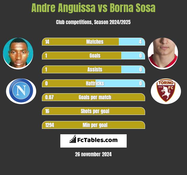 Andre Anguissa vs Borna Sosa h2h player stats