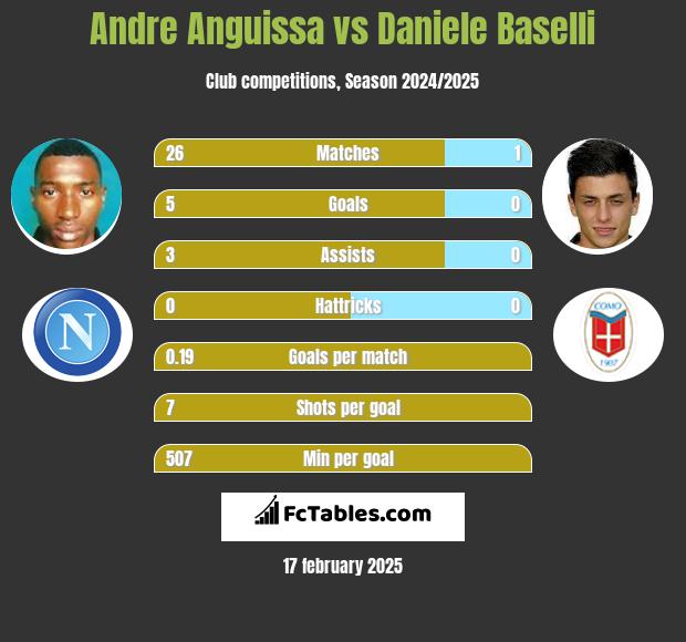 Andre Anguissa vs Daniele Baselli h2h player stats