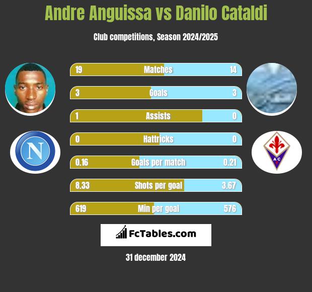 Andre Anguissa vs Danilo Cataldi h2h player stats