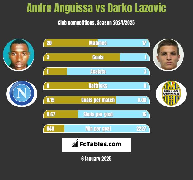 Andre Anguissa vs Darko Lazovic h2h player stats