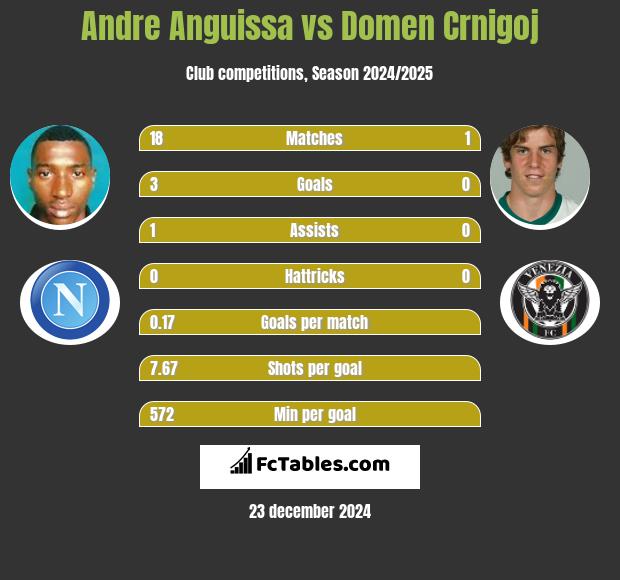 Andre Anguissa vs Domen Crnigoj h2h player stats